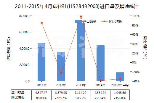 2011-2015年4月碳化硅(HS28492000)進(jìn)口量及增速統(tǒng)計(jì)
